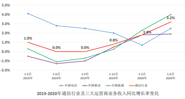 F:\Desktop\中国通信业发展分析_2020H1_网站发布版.files\JPEG\image003.jpg